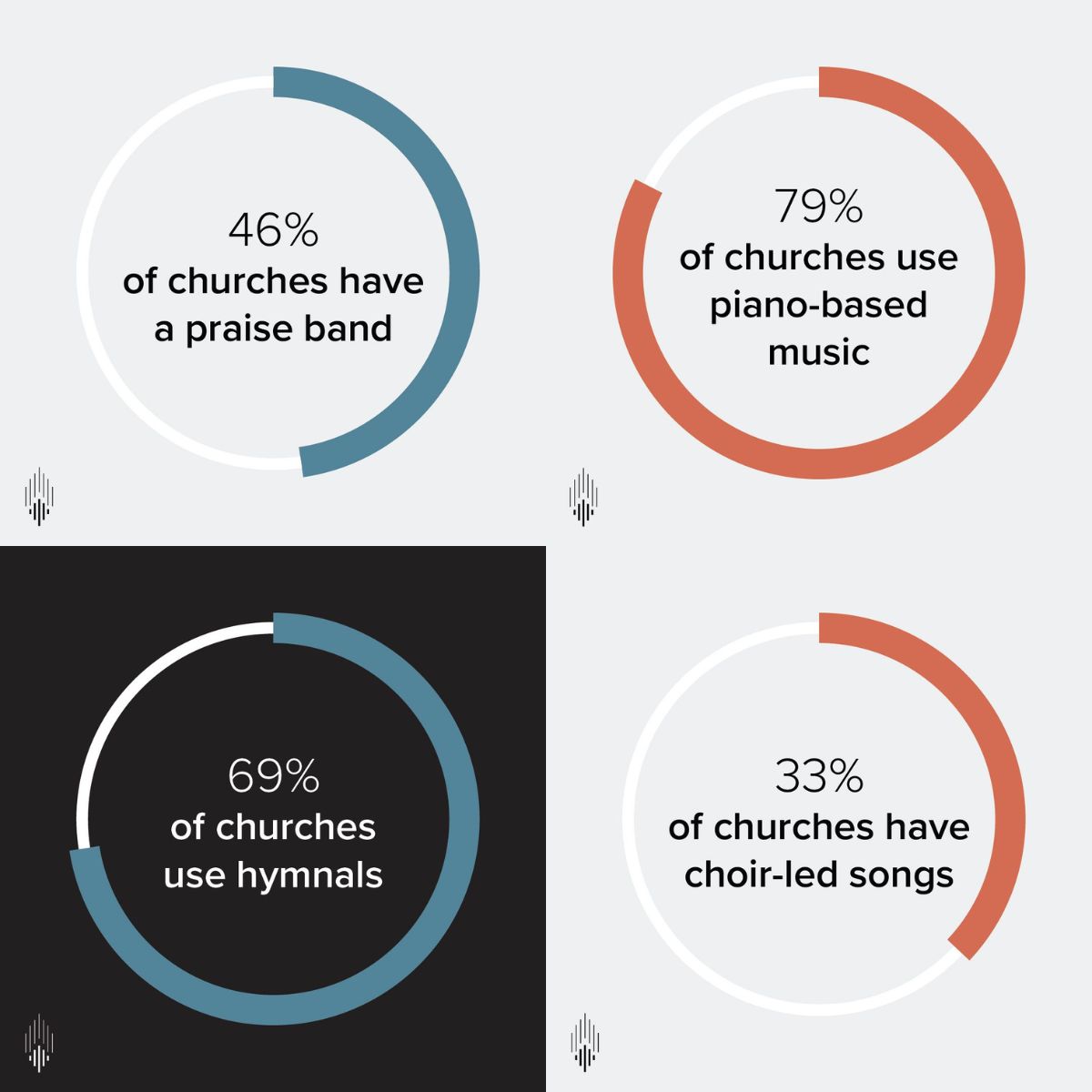 Stats on Modern Worship